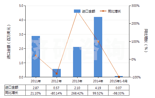 2011-2015年9月中國(guó)其他自推進(jìn)的鑿井機(jī)械(HS84304190)進(jìn)口總額及增速統(tǒng)計(jì)